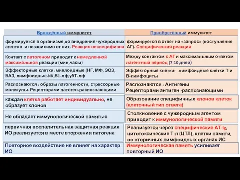 формируется в организме до внедрения чужеродных агентов и независимо от них.