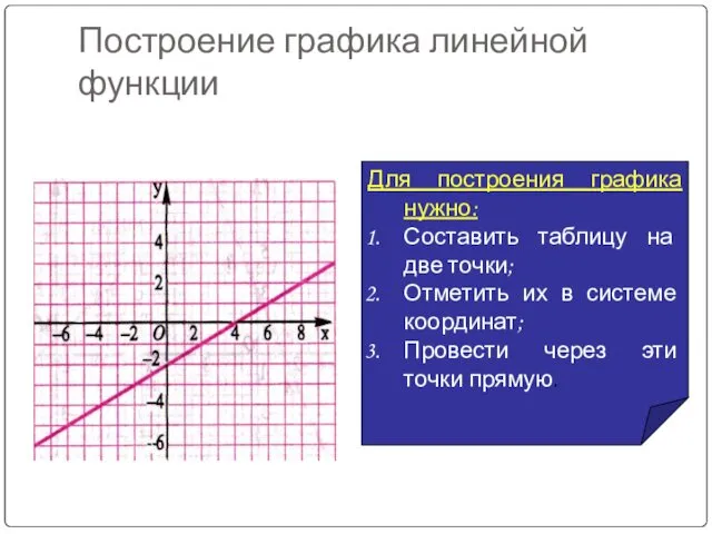 Построение графика линейной функции Для построения графика нужно: Составить таблицу на