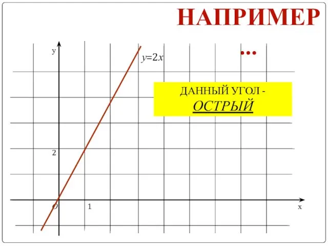 НАПРИМЕР… у х О 2 1 у=2х ДАННЫЙ УГОЛ - ОСТРЫЙ