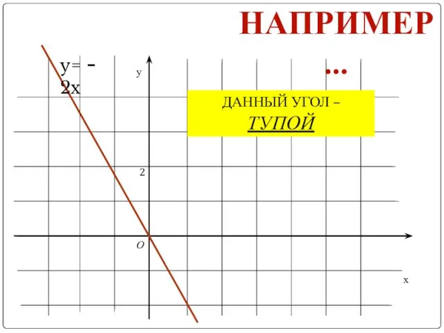 НАПРИМЕР… у х О 2 y= - 2x ДАННЫЙ УГОЛ – ТУПОЙ