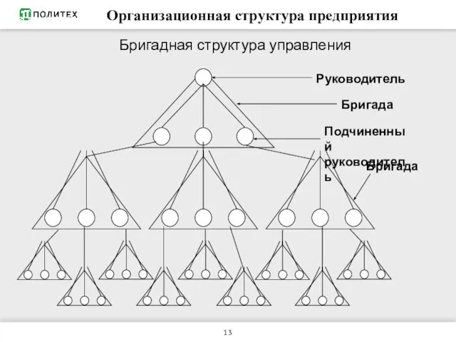 РЕСУРСЫ ПРЕДПРИЯТИЯ Бригадная структура управления Организационная структура предприятия