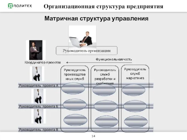 РЕСУРСЫ ПРЕДПРИЯТИЯ Матричная структура управления Организационная структура предприятия