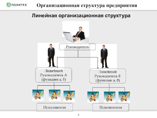 РЕСУРСЫ ПРЕДПРИЯТИЯ Линейная организационная структура Организационная структура предприятия