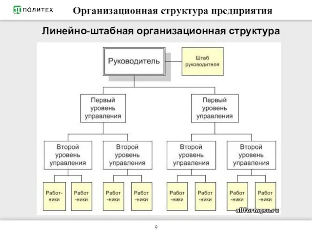 РЕСУРСЫ ПРЕДПРИЯТИЯ Линейно-штабная организационная структура Организационная структура предприятия