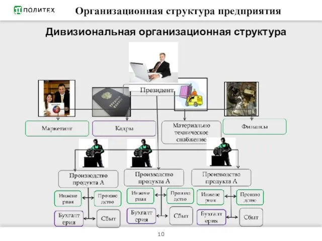 РЕСУРСЫ ПРЕДПРИЯТИЯ Дивизиональная организационная структура Организационная структура предприятия