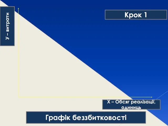 Графік беззбитковості У – витрати Х – Обсяг реалізації, одиниць Крок 1