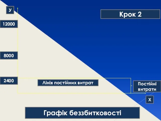 Графік беззбитковості 2400 8000 12000 У Х Постійні витрати Лінія постійних витрат Крок 2