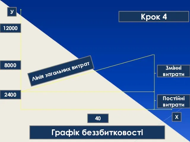 Графік беззбитковості 2400 8000 12000 У Х 40 Змінні витрати Постійні