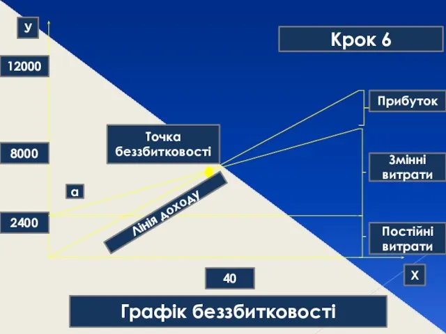 Графік беззбитковості 2400 8000 12000 У Х 40 Точка беззбитковості Прибуток