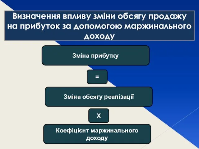 Визначення впливу зміни обсягу продажу на прибуток за допомогою маржинального доходу