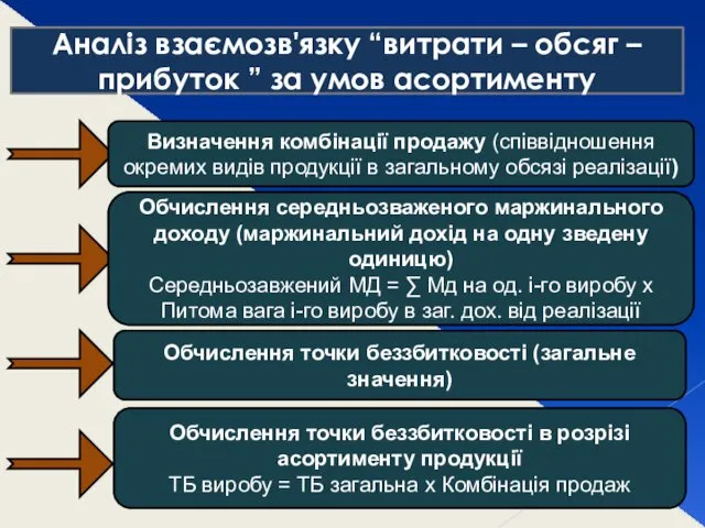 Аналіз взаємозв'язку “витрати – обсяг – прибуток ” за умов асортименту