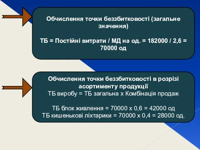 Обчислення точки беззбитковості (загальне значення) ТБ = Постійні витрати / МД