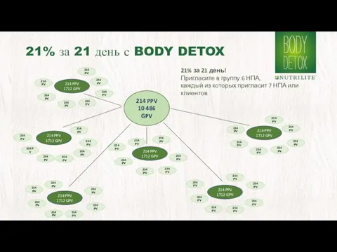 21% за 21 день с BODY DETOX 21% за 21 день!