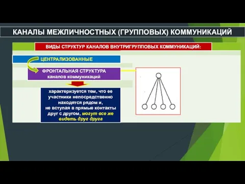 КАНАЛЫ МЕЖЛИЧНОСТНЫХ (ГРУППОВЫХ) КОММУНИКАЦИЙ