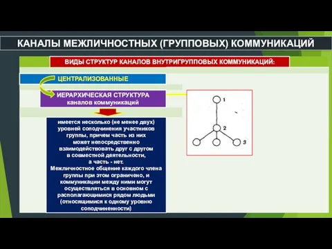 КАНАЛЫ МЕЖЛИЧНОСТНЫХ (ГРУППОВЫХ) КОММУНИКАЦИЙ