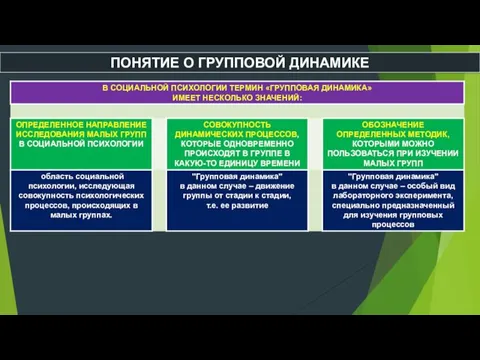 ПОНЯТИЕ О ГРУППОВОЙ ДИНАМИКЕ