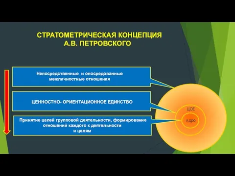 ЦЕННОСТНО- ОРИЕНТАЦИОННОЕ ЕДИНСТВО Непосредственные и опосредованные межличностные отношения СТРАТОМЕТРИЧЕСКАЯ КОНЦЕПЦИЯ А.В. ПЕТРОВСКОГО