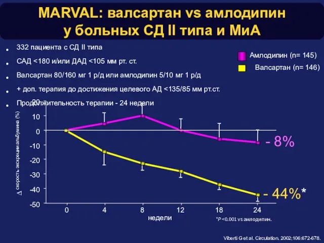 скорость экскреции альбумина (%) MARVAL: валсартан vs амлодипин у больных СД