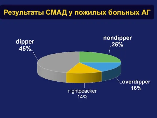 Результаты СМАД у пожилых больных АГ