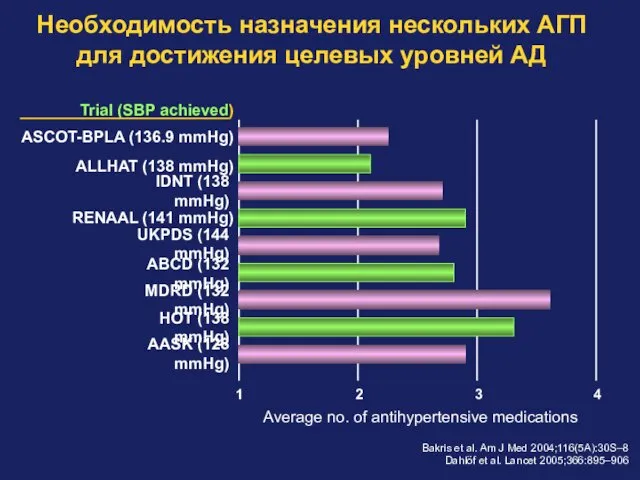 Average no. of antihypertensive medications 1 2 3 4 Необходимость назначения