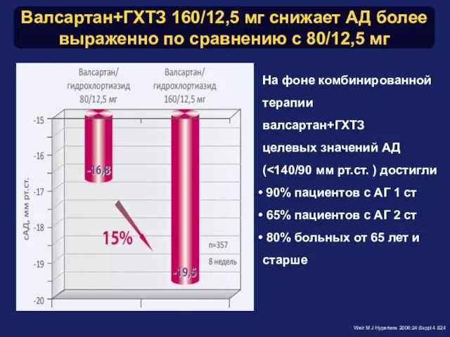 Валсартан+ГХТЗ 160/12,5 мг снижает АД более выраженно по сравнению с 80/12,5