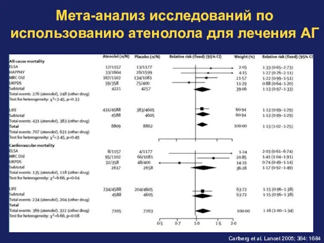 Мета-анализ исследований по использованию атенолола для лечения АГ Carlberg et al. Lancet 2005; 364: 1684