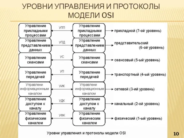 УРОВНИ УПРАВЛЕНИЯ И ПРОТОКОЛЫ МОДЕЛИ OSI