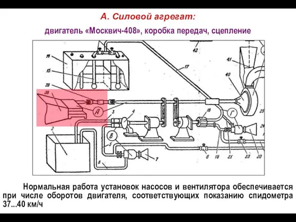 А. Силовой агрегат: двигатель «Москвич-408», коробка передач, сцепление Нормальная работа установок