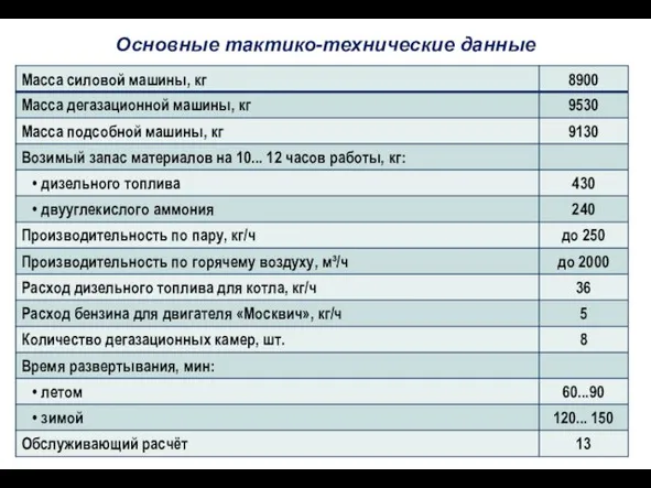 Основные тактико-технические данные