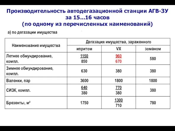 Производительность автодегазационной станции АГВ-ЗУ за 15...16 часов (по одному из перечисленных наименований) а) по дегазации имущества