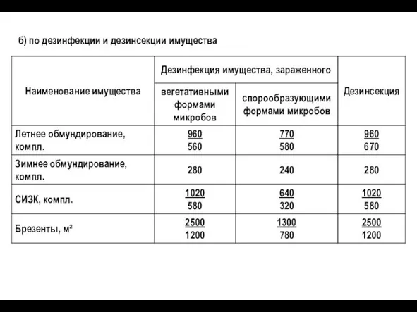 б) по дезинфекции и дезинсекции имущества