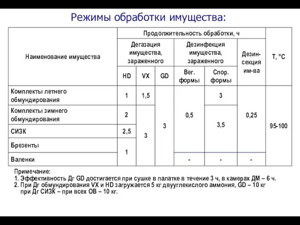 Режимы обработки имущества: Примечание: 1. Эффективность Дг GD достигается при сушке