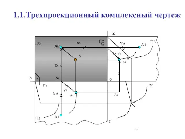 Y П1 YА П3 А3 А1 YА Z Х А2 Y