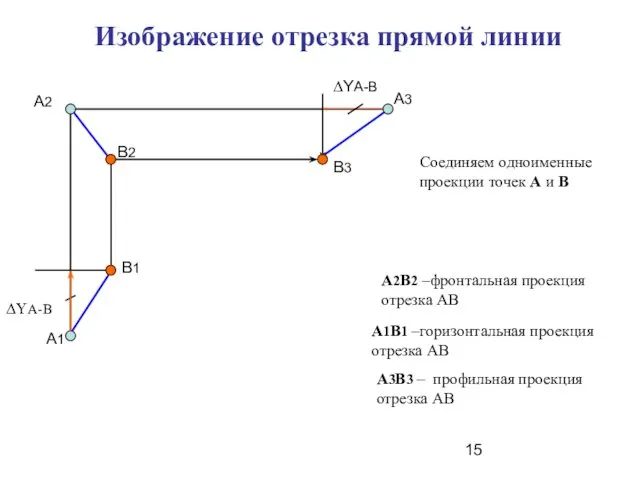 Изображение отрезка прямой линии А2В2 –фронтальная проекция отрезка АВ А1В1 –горизонтальная