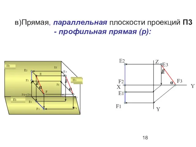 в)Прямая, параллельная плоскости проекций П3 - профильная прямая (р): E F