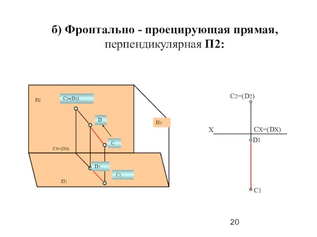 б) Фронтально - проецирующая прямая, перпендикулярная П2: Х C2=(D2) D1 C1 СХ=(DХ) СХ=(DХ)