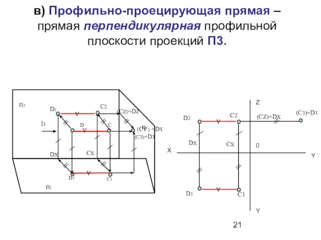 в) Профильно-проецирующая прямая – прямая перпендикулярная профильной плоскости проекций П3. С