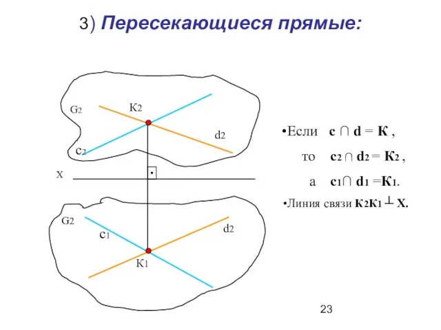 3) Пересекающиеся прямые: К2 К1 d2 d2 Если с ∩ d