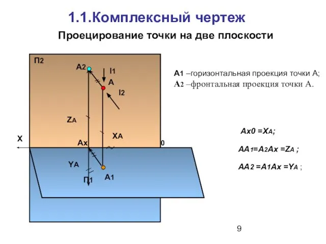 1.1.Комплексный чертеж Проецирование точки на две плоскости П1 П2 А l1