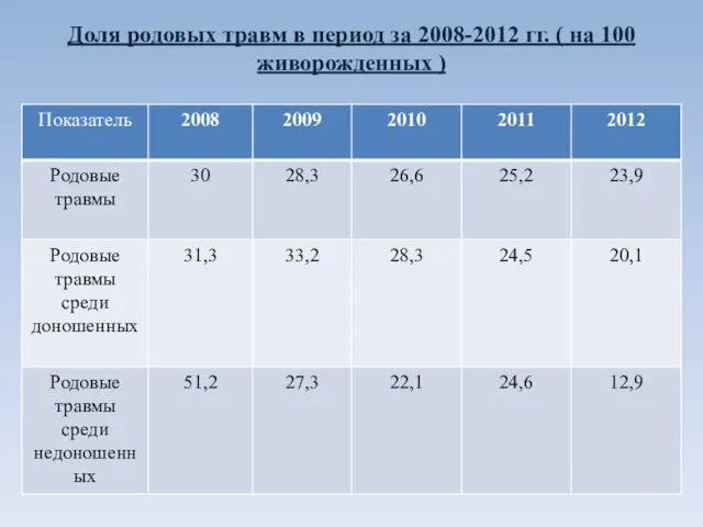 Доля родовых травм в период за 2008-2012 гг. ( на 100 живорожденных )