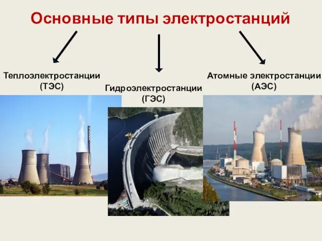 Основные типы электростанций Теплоэлектростанции (ТЭС) Гидроэлектростанции (ГЭС) Атомные электростанции (АЭС)