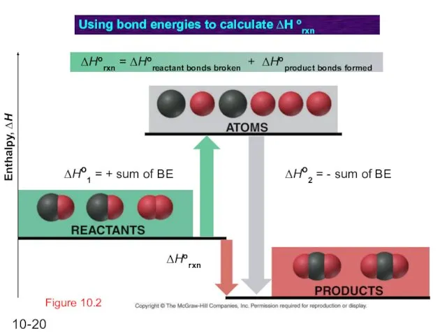 Figure 10.2 Using bond energies to calculate ∆H orxn ΔHorxn =