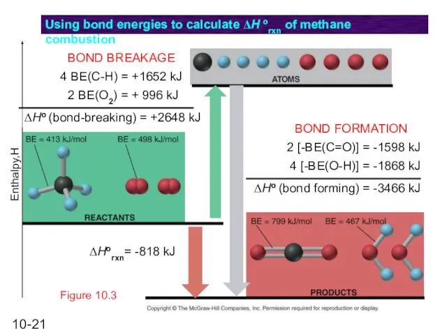 Figure 10.3 Using bond energies to calculate ΔH orxn of methane