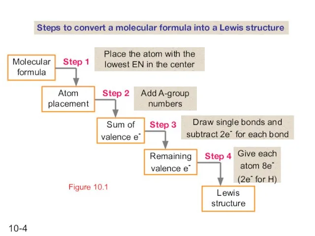 Figure 10.1 Steps to convert a molecular formula into a Lewis