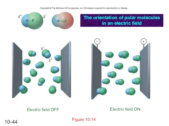Figure 10.14 The orientation of polar molecules in an electric field