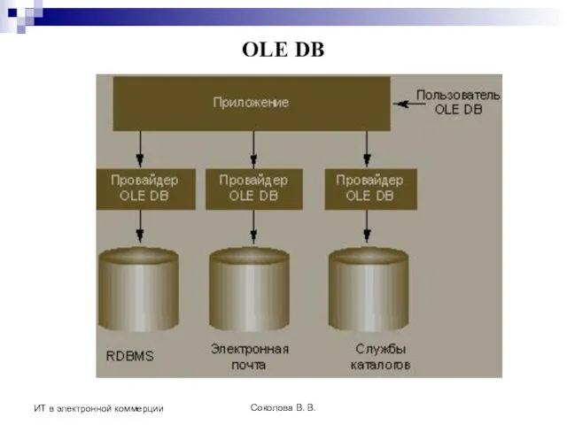 Соколова В. В. ИТ в электронной коммерции OLE DB
