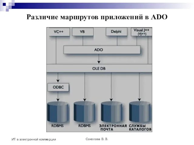 Соколова В. В. ИТ в электронной коммерции Различие маршрутов приложений в ADO