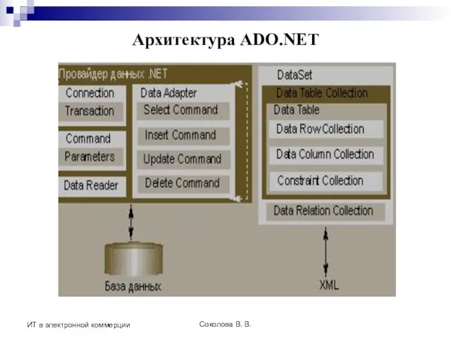 Соколова В. В. ИТ в электронной коммерции Архитектура ADO.NET