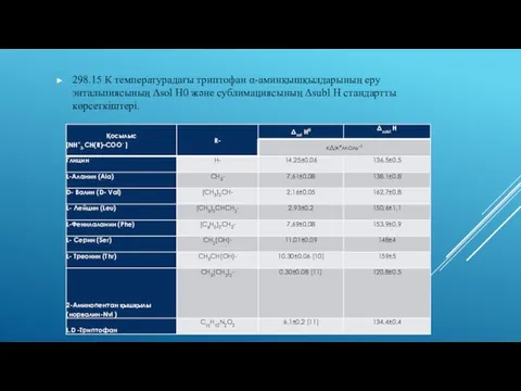 298.15 К температурадағы триптофан α-аминқышқылдарының еру энтальпиясының Δsol H0 және сублимациясының Δsubl H стандартты көрсеткіштері.