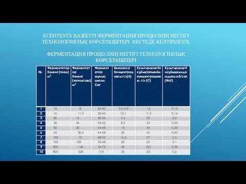 ЕСЕПТЕУГЕ ҚАЖЕТТІ ФЕРМЕНТАЦИЯ ПРОЦЕСІНІҢ НЕГІЗГІ ТЕХНОЛОГИЯЛЫҚ КӨРСЕТКІШТЕРІ КЕСТЕДЕ КЕЛТІРІЛГЕН. ФЕРМЕНТАЦИЯ ПРОЦЕСІНІҢ НЕГІЗГІ ТЕХНОЛОГИЯЛЫҚ КӨРСЕТКІШТЕРІ